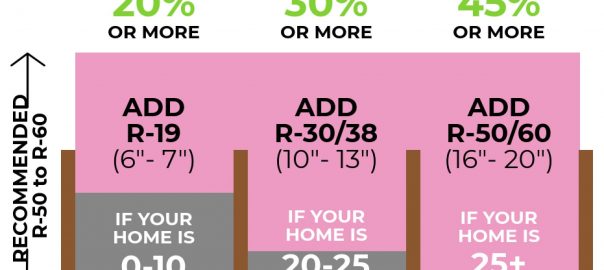 Recommended Home Insulation R–Values